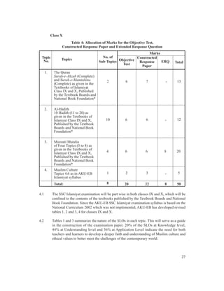 Class X
                       Table 4: Allocation of Marks for the Objective Test,
                  Constructed Response Paper and Extended Response Question
                                                                       Marks
 Topic                                       No. of             Constructed
                  Topics
  No.                                      Sub-Topics Objective Response     ERQ             Total
                                                        Test      Paper
      1.     The Quran
             Surah-e-Ahzab (Complete)
             and Surah-e-Mumtahina              2            6            7            -       13
             (Complete) as given in the
             Textbooks of Islamiyat
             Class IX and X, Published
             by the Textbook Boards and
             National Book Foundation*

      2.     Al-Hadith
             10 Hadith (11 to 20) as
             given in the Textbooks of
             Islamyat Class IX and X,          10           6             6            -       12
             Published by the Textbook
             Boards and National Book
             Foundation*

      3.     Mozoati Mutalia
             of Four Topics (5 to 8) as
             given in the Textbooks of
             Islamyat Class IX and X,           4           6             6           8        20
             Published by the Textbook
             Boards and National Book
             Foundation*
      4.     Muslim Culture
             Topics 4.6 as in AKU-EB            1            2            3            -        5
             Islamiyat syllabus
             Total:                             8           20            22           8       50

4.1         The SSC Islamiyat examination will be part wise in both classes IX and X, which will be
            confined to the contents of the textbooks published by the Textbook Boards and National
            Book Foundation. Since the AKU-EB SSC Islamiyat examination syllabus is based on the
            National Curriculum 2002 which was not implemented, AKU-EB has developed revised
            tables 1, 2 and 3, 4 for classes IX and X.

4.2         Tables 1 and 3 summarize the nature of the SLOs in each topic. This will serve as a guide
            in the construction of the examination paper. 20% of the SLOs at Knowledge level,
            44% at Understanding level and 36% at Application Level indicate the need for both
            teachers and learners to develop a deeper faith and understanding of Muslim culture and
            ethical values to better meet the challenges of the contemporary world.



                                                                                                    27
 