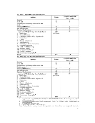 SSC Part-I (Class IX) Humanities Group
                       Subjects                                  Marks            Number of Periods
                                                                                     (per week)
English                                                             75                   5
Urdu OR                                                             75                   5
History and Geography of Pakistan a OR
Urdu-I b
Islamiyat OR Ethics c                                              50                       2
Pakistan Studies                                                   50                       2
General Mathematics                                                75                       6
Any three of the following Elective Subjects                       225                     18
1. Geography                                                    (75 each)
2. General Science
3. Computer Science (65 + 10 practical)
4. Economics
5. Civics
6. History of Pakistan
7. Sindhi Elective
8. Elements of Home Economics
9. Food and Nutrition
10. Art & Model Drawing
11. Business Studies
12. Environmental Studies
13. English Literature d
14. Commercial Geography d
Total:                                                             550                       38
SSC Part-II (Class X) Humanities Group
                      Subjects                                   Marks            Number of Periods
                                                                                     (per week)
English                                                             75                   5
Urdu OR                                                             75                   5
History and Geography of Pakistan a OR
Sindhi Aasan b
Islamiyat OR Ethics c                                              50                       2
Pakistan Studies                                                   50                       2
General Mathematics                                                75                       6
Any three of the following Elective Subjects                       225                     18
1. Geography                                                    (75 each)
2. General Science
3. Computer Science (65 + 10 practical)
4. Economics
5. Civics
6. History of Pakistan
7. Sindhi Elective
8. Elements of Home Economics
9. Food and Nutrition
10. Art & Model Drawing
11. Business Studies
12. Environmental Studies
13. English Literature d
14. Commercial Geography d
Total:                                                             550                     38
   a   Foreign students may opt HISTORY and GEOGRAPHY OF PAKISTAN in lieu of Urdu Compulsory, subject
       to the board’s approval.
   b Candidates from the province of Sindh may appear in “Urdu-I” in SSC Part I and in “Sindhi Aasan” in
       Part II examination.
   c For non-Muslim candidates only.
   d Subject will be offered as Additional Subject.
   Note: For the effective learning students are expected to visit library for at least two periods in a week.
                                                                                                          33
 