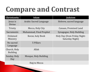 Christianity Islam Judaism
Jesus is
Divine
Arabic Sacred Language Hebrew, sacred language
Trinity Mecca, Holy City Canaan, Promised Land
Sacraments Muhammad, Final Prophet Synagogue, Holy Building
Ordained
Ministry
Koran, holy Book Holy Day (from Friday Night-
Saturday Night)
No sacred
Language
5 Pillars
Church, Holy
Building
Allah
Sunday, Holy
Day
Mosque, Holy Building
Hajj to Mecca
 