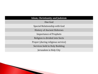 Islam, Christianity and Judaism
One God
Special Relationship with God
History of Ancient Hebrews
Importance of Prophets
Religion is divided into Sects
Prayer (during religious service)
Services held in Holy Building
Jerusalem is Holy City
 