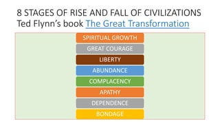 8 STAGES OF RISE AND FALL OF CIVILIZATIONS
Ted Flynn’s book The Great Transformation
SPIRITUAL GROWTH
GREAT COURAGE
LIBERTY
ABUNDANCE
COMPLACENCY
APATHY
DEPENDENCE
BONDAGE
 