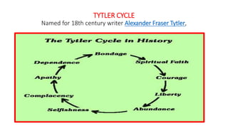 TYTLER CYCLE
Named for 18th century writer Alexander Fraser Tytler,
 