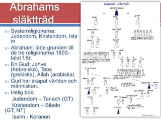Systerreligionerna:
Judendom, Kristendom, Isla
m
 Abraham: lade grunden till
de tre religionerna 1800talet f.Kr.
 En Gud: Jahve
(hebreiska), Teos
(grekiska), Allah (arabiska)
 Gud har skapat världen och
människan.
 Helig bok:
Judendom – Tanach (GT)
Kristendom – Bibeln
(GT, NT)
Isalm - Koranen


 