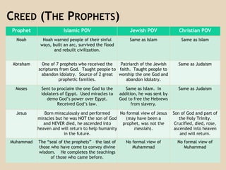 CREED (THE PROPHETS)
Prophet Islamic POV Jewish POV Christian POV
Noah Noah warned people of their sinful
ways, built an arc, survived the flood
and rebuilt civilization.
Same as Islam Same as Islam
Abraham One of 7 prophets who received the
scriptures from God. Taught people to
abandon idolatry. Source of 2 great
prophetic families.
Patriarch of the Jewish
faith. Taught people to
worship the one God and
abandon idolatry.
Same as Judaism
Moses Sent to proclaim the one God to the
idolaters of Egypt. Used miracles to
demo God’s power over Egypt.
Received God’s law.
Same as Islam. In
addition, he was sent by
God to free the Hebrews
from slavery.
Same as Judaism
Jesus Born miraculously and performed
miracles but he was NOT the son of God
and NEVER died, he ascended into
heaven and will return to help humanity
in the future.
No formal view of Jesus
(may have been a
prophet, was not the
messiah).
Son of God and part of
the Holy Trinity.
Crucified, died, rose,
ascended into heaven
and will return.
Muhammad The “seal of the prophets” – the last of
those who have come to convey divine
wisdom. He completes the teachings
of those who came before.
No formal view of
Muhammad
No formal view of
Muhammad
 