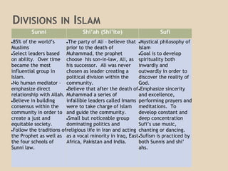 DIVISIONS IN ISLAM
Sunni Shi’ah (Shi’ite) Sufi
●85% of the world’s
Muslims
●Select leaders based
on ability. Over time
became the most
influential group in
Islam.
●No human mediator –
emphasize direct
relationship with Allah.
●Believe in building
consensus within the
community in order to
create a just and
equitable society.
●Follow the traditions of
the Prophet as well as
the four schools of
Sunni law.
●The party of Ali – believe that
prior to the death of
Muhammad, the prophet
choose his son-in-law, Ali, as
his successor. Ali was never
chosen as leader creating a
political division within the
community.
●Believe that after the death of
Muhammad a series of
infallible leaders called Imams
were to take charge of Islam
and guide the community.
●Small but noticeable group
dominating politics and
religious life in Iran and acting
as a vocal minority in Iraq, East
Africa, Pakistan and India.
●Mystical philosophy of
Islam
●Goal is to develop
spirituality both
inwardly and
outwardly in order to
discover the reality of
God.
●Emphasize sincerity
and excellence,
performing prayers and
meditations. To
develop constant and
deep concentration
Sufi’s use music,
chanting or dancing.
●Sufism is practiced by
both Sunnis and shi’
ahs.
 
