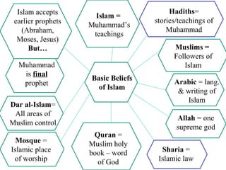 Rise, Spread and Impacts of Islam | PPT