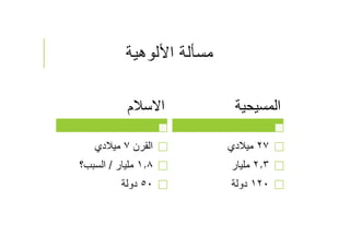 ‫اﻷلوهية‬ ‫مسﺄلة‬
‫المسيحية‬
٢٧‫ميﻼدي‬
٢٫٣‫مليار‬
١٢٠‫دولة‬
‫اﻻسﻼم‬
‫القرن‬٧‫ميﻼدي‬
١٫٨‫مليار‬/‫السبب؟‬
٥٠‫دولة‬
 