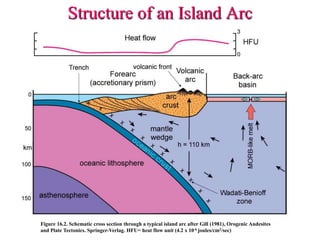 Structure of an Island Arc
Figure 16.2. Schematic cross section through a typical island arc after Gill (1981), Orogenic Andesites
and Plate Tectonics. Springer-Verlag. HFU= heat flow unit (4.2 x 10-6 joules/cm2/sec)
 