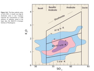 Figure 16.4 The three andesite series
of Gill (1981). A fourth very high K
shoshonite series is rare. Contours
represent the concentration of 2500
analyses of andesites stored in the
large data file RKOC76 (Carnegie
Institute of Washington).
 