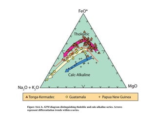 Figure 16.6. b. AFM diagram distinguishing tholeiitic and calc-alkaline series. Arrows
represent differentiation trends within a series.
 