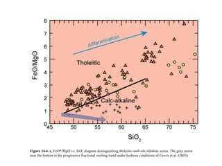 Figure 16.6. c. FeO*/MgO vs. SiO2 diagram distinguishing tholeiitic and calc-alkaline series. The gray arrow
near the bottom is the progressive fractional melting trend under hydrous conditions of Grove et al. (2003).
 