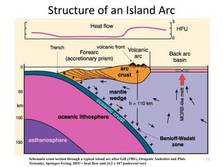 Structure of an Island Arc
Schematic cross section through a typical island arc after Gill (1981), Orogenic Andesites and Plate
Tectonics. Springer-Verlag. HFU= heat flow unit (4.2 x 10-6 joules/cm2/sec)
73
 