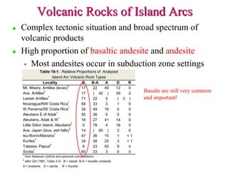 Table 16-1. Relative Proportions of Analyzed
Locality B B-A A D R
Mt. Misery, Antilles (lavas)2
17 22 49 12 0
Ave. Antilles2
17 ( 42 ) 39 2
Lesser Antilles1
71 22 5
Nicaragua/NW Costa Rica1
64 33 3 1 0
W Panama/SE Costa Rica1
34 49 16 0 0
Aleutians E of Adak1
55 36 9 0 0
Aleutians, Adak & W1
18 27 41 14 0
Little Sitkin Island, Aleutians2
0 78 4 18 0
Ave. Japan (lava, ash falls)2
14 ( 85 ) 2 0
Isu-Bonin/Mariana1
47 36 15 1 < 1
Kuriles1
34 38 25 3 < 1
Talasea, Papua2
9 23 55 9 4
Scotia1
65 33 3 0 0
1
from Kelemen (2003a and personal comunication).
2
after Gill (1981, Table 4.4) B = basalt B-A = basaltic andesite
A = andesite, D = dacite, R = rhyolite
Island Arc Volcanic Rock Types
( 3 )
Volcanic Rocks of Island Arcs
 Complex tectonic situation and broad spectrum of
volcanic products
 High proportion of basaltic andesite and andesite
 Most andesites occur in subduction zone settings
Basalts are still very common
and important!
 