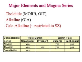 Major Elements and Magma Series
Tholeiitic (MORB, OIT)
Alkaline (OIA)
Calc-Alkaline (~ restricted to SZ)
Characteristic
Series Convergent Divergent Oceanic Continental
Alkaline yes yes yes
Tholeiitic yes yes yes yes
Calc-alkaline yes
Plate Margin Within Plate
 