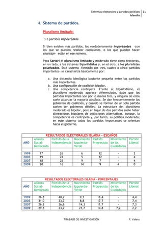 Sistemas electorales y partidos políticos 11
                                                                                   Islandia

         4. Sistema de partidos.

               Pluralismo limitado:

               3-5 partidos importantes

               Si bien existen más partidos, los verdaderamente importantes –con
               los que se pueden realizar coaliciones, o los que pueden hacer
               chantaje- están en ese número.

               Para Sartori el pluralismo limitado y moderado tiene como fronteras,
               en un lado, a los sistemas bipartidistas y, en el otro, a los pluralistas
               polarizados. Este sistema –formado por tres, cuatro o cinco partidos
               importantes- se caracteriza básicamente por:

                  a. Una distancia ideológica bastante pequeña entre los partidos
                     más importantes.
                  b. Una configuración de coalición bipolar.
                  c. Una competencia centrípeta. Frente al bipartidismo, el
                     pluralismo moderado aparece diferenciado, dado que los
                     partidos importantes son por lo menos tres, y ninguno de ellos
                     suele alcanzar la mayoría absoluta. Se dan frecuentemente los
                     gobiernos de coalición, y cuando se forman de un solo partido
                     suelen ser gobiernos débiles. La estructura del pluralismo
                     moderado es bipolar, pero en lugar de dos partidos suele haber
                     alineaciones bipolares de coaliciones alternativas, aunque, la
                     competencia es centrípeta y, por tanto, su política moderada;
                     en este sistema todos los partidos importantes se orientan
                     hacia el gobierno.


                RESULTADOS ELECTORALES ISLADIA - ESCAÑOS
       Alianza   Partido de la Movimiento Partido     Movimiento Partido
AÑO    Social-   Independencia Izquierda- Progresista de los     Liberal
       Demócrata               Verde                  Ciudadanos

1999      17               26               6            12             -            2
2003      19               22               5            12             -            4
2007      18               25               9             7             -            4
2009      20               16              14             9             4            0



               RESULTADOS ELECTORALES ISLADIA - PORCENTAJES
       Alianza     Partido de la Movimiento Partido     Movimiento Partido
AÑO    Social-     Independencia Izquierda- Progresista de los     Liberal
       Demócrata                 Verde                  Ciudadanos

1999     26,8             40,7            9,1           18,4            -           4,4
2003     31,0             33,7            8,8           17,7            -           7,4
2007     26,8             36,6            14,3          11,7            -           7,3
2009     29,8             23,7            21,7          14,8           7,2          2,2


                                TRABAJO DE INVESTIGACIÓN                         P. Valero
 