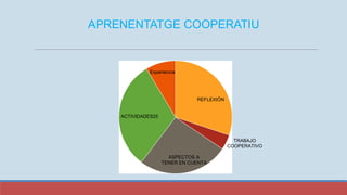 REFLEXIÓN
TRABAJO
COOPERATIVO
ASPECTOS A
TENER EN CUENTA
ACTIVIDADES25
Experiencia
APRENENTATGE COOPERATIU
 