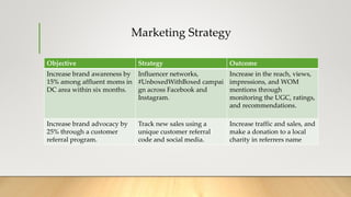 Marketing Strategy
Objective Strategy Outcome
Increase brand awareness by
15% among affluent moms in
DC area within six months.
Influencer networks,
#UnboxedWithBoxed campai
gn across Facebook and
Instagram.
Increase in the reach, views,
impressions, and WOM
mentions through
monitoring the UGC, ratings,
and recommendations.
Increase brand advocacy by
25% through a customer
referral program.
Track new sales using a
unique customer referral
code and social media.
Increase traffic and sales, and
make a donation to a local
charity in referrers name
 