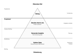 Oberstes Ziel 
Doing 
Decide what to do 
Generate Insights 
Gather Data 
Überprüfung auf Machbarkeit 
Zielsetzung 
Projektstart 
Re-Briefing 
Briefing 
Rahmenbedingungen 
Creative Briefing 
Projekt aufsetzen 
Umsetzung 
Aufgaben verteilen 
Planung 
Recherche 
Analyse 
Projektende 
 