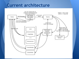 Current architecture
 