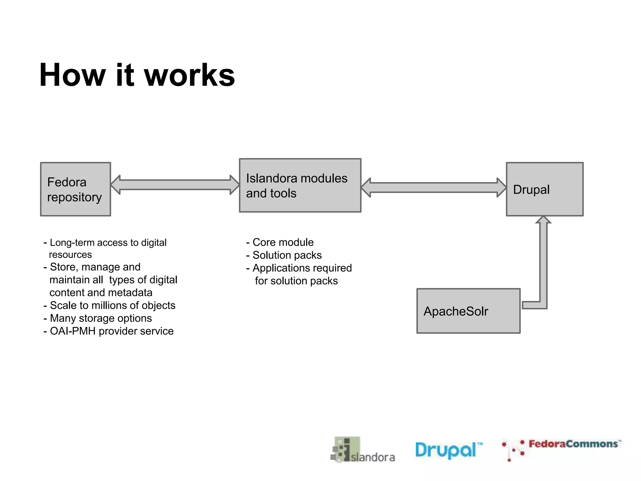 How it works
Fedora
repository
- Long-term access to digital
resources
- Store, manage and
maintain all types of digital
content and metadata
- Scale to millions of objects
- Many storage options
- OAI-PMH provider service
Islandora modules
and tools
Drupal
- Core module
- Solution packs
- Applications required
for solution packs
ApacheSolr