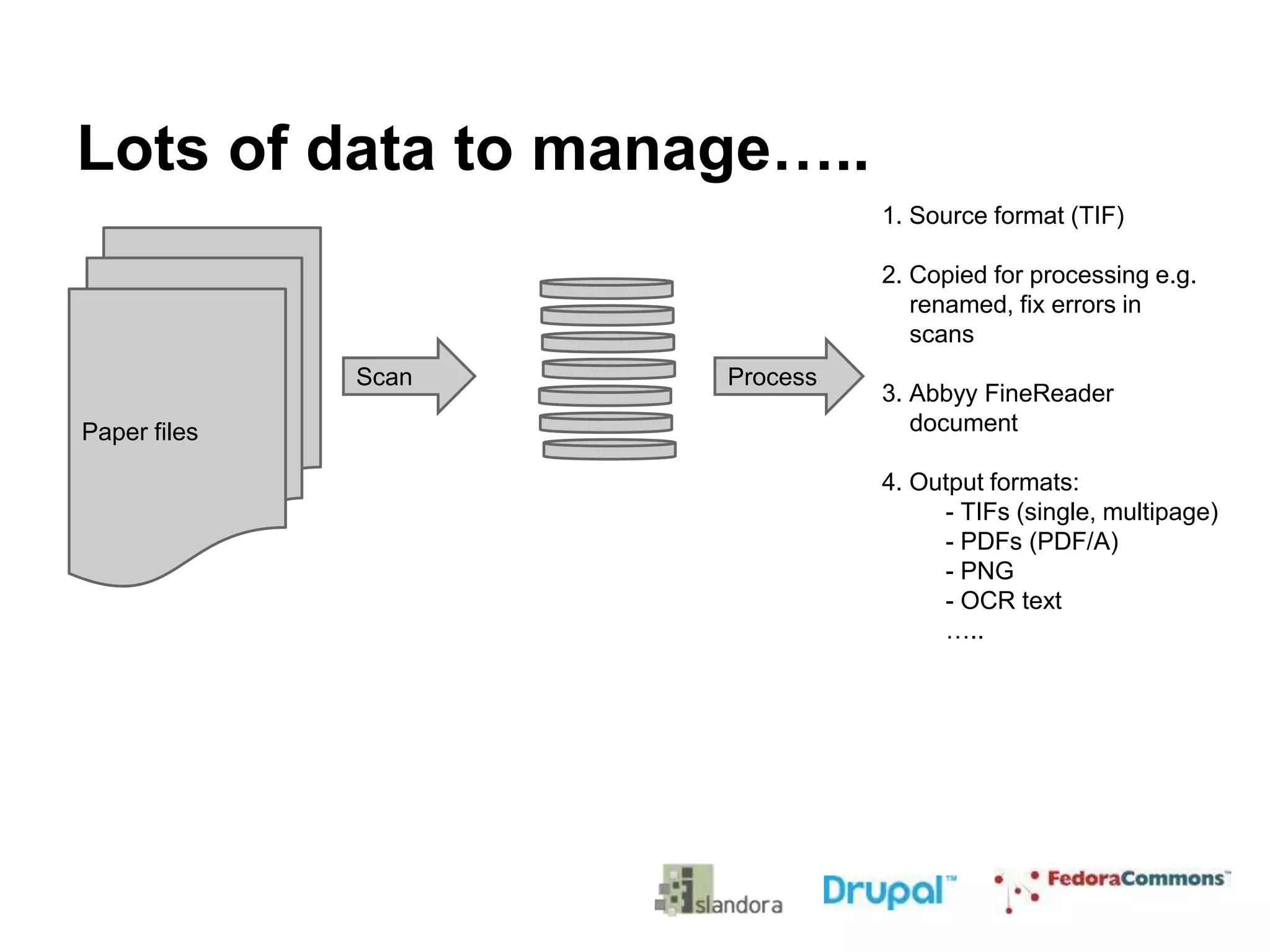 Lots of data to manage…..
1. Source format (TIF)
2. Copied for processing e.g.
renamed, fix errors in
scans
Scan
Paper files
Process
3. Abbyy FineReader
document
4. Output formats:
- TIFs (single, multipage)
- PDFs (PDF/A)
- PNG
- OCR text
…..