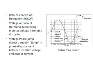 • Rate-of-change-of-
frequency (ROCOF)
• Voltage or Current
Harmonic Monitoring –
monitor voltage harmonic
distortion
• Voltage Phase jump -
detect a sudden “jump” in
phase displacement
between inverter voltage
and output current
Other Passive Anti-islanding
Voltage Phase Jump [15]
 