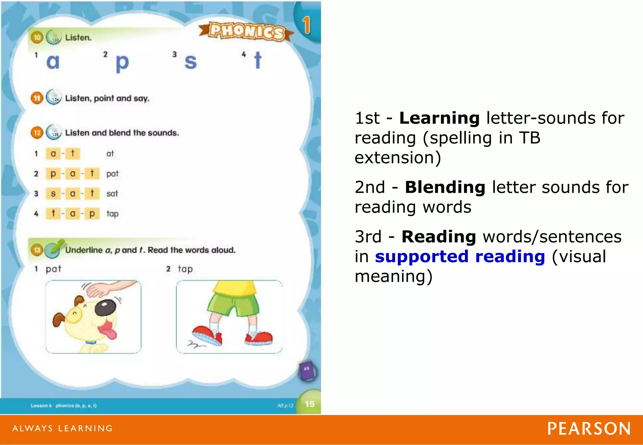 1st - Learning letter-sounds for
reading (spelling in TB
extension)
2nd - Blending letter sounds for
reading words
3rd - Reading words/sentences
in supported reading (visual
meaning)
 