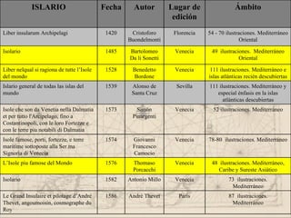 ISLARIO                        Fecha     Autor         Lugar de                Ámbito
                                                                     edición
Liber insularum Archipelagi                  1420    Cristoforo      Florencia   54 - 70 ilustraciones. Mediterráneo
                                                    Buondelmonti                                Oriental

Isolario                                     1485   Bartolomeo       Venecia      49 ilustraciones. Mediterráneo
                                                    Da li Sonetti                             Oriental

Liber nelqual si ragiona de tutte l’Isole    1528    Benedetto       Venecia      111 ilustraciones. Mediterráneo e
del mondo                                            Bordone                     islas atlánticas recién descubiertas
Islario general de todas las islas del       1539    Alonso de        Sevilla    111 ilustraciones. Mediterráneo y
mundo                                                Santa Cruz                     especial énfasis en la islas
                                                                                       atlánticas descubiertas
Isole che son da Venetia nella Dalmatia      1573      Simón         Venecia       52 ilustraciones. Mediterráneo
et per tutto l'Arcipelago, fino a                    Pinargenti
Costantinopoli, con le loro Fortezze e
con le terre piu notabili di Dalmatia
Isole famose, porti, fortezze, e terre       1574    Giovanni        Venecia     78-80 ilustraciones. Mediterráneo
maritime sottoposte alla Ser.ma                      Francesco
Signoria di Venecia                                  Camocio
L’Isole piu famose del Mondo                 1576     Thomaso        Venecia      48 ilustraciones. Mediterráneo,
                                                      Porcacchi                      Caribe y Sureste Asiático
Isolario                                     1582   Antonio Millo    Venecia              73 ilustraciones.
                                                                                           Mediterráneo
Le Grand Insulaire et pilotage d’André       1586   André Thevet       París              87 ilustraciones.
Thevet, angoumoisin, cosmographe du                                                        Mediterráneo
Roy
 
