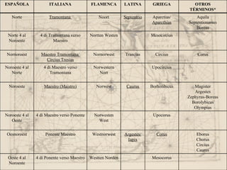 ESPAÑOLA               ITALIANA              FLAMENCA         LATINA        GRIEGA           OTROS
                                                                                           TÉRMINOS*
   Norte              Tramontana                 Noort        Septentrio   Aparctias/         Aquila
                                                                           Aparcthias     Septentionarius
                                                                                              Boreas
 Norte 4 al       4 di Tramontana verso      Nortten Westen                Mesocircius
 Noroeste                Maestro


 Nornoroest       Maestro Tramontana/         Nornorwest      Trascias       Circius          Corus
                    Circius Tresias
Noroeste 4 al       4 di Maestro verso        Norwestern                   Upocircius
   Norte               Tramontana                Nort


  Noroeste          Maestro (Maistro)           Norwest        Caurus      Borholibicus      Magister
                                                                                             Argestes
                                                                                          Zephyrus-Boreas
                                                                                            Borolybicus
                                                                                             Olympias
Noroeste 4 al   4 di Maestro verso Ponente     Norwesten                    Upocorus
   Oeste                                         West


 Oesnoroest         Ponente Maestro           Westnorwest     Argestes/       Corus           Eborus
                                                               Iapix                          Chorus
                                                                                              Circius
                                                                                              Caurus
 Oeste 4 al     4 di Ponente verso Maestro   Westten Norden                Mesocorus
 Noroeste
 