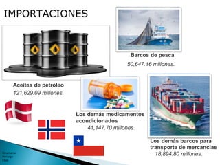 IMPORTACIONES
Aceites de petróleo
121,629.09 millones.
Barcos de pesca
50,647.16 millones.
Los demás barcos para
transporte de mercancias
41,147.70 millones.
Los demás medicamentos
acondicionados
18,894.80 millones.
Dinamarca
Noruega
Chile
 