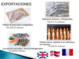 EXPORTACIONES
Filetes de pescados congelados
185,348.42 millones.
Salmones frescos / refrigerados.
148,377.12 millones.
Filetes secos, salados o en salmuera,
sin ahumar
33,568.91 millones.
Los demás pescados, frescos/refrigerados
25,408.82 millones.
Reino Unido
Dinamarca
Francia
 