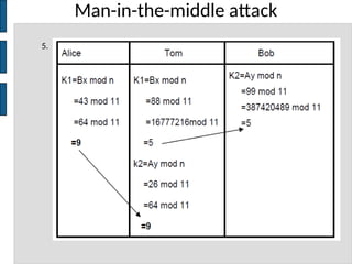 Man-in-the-middle attack
5.
 