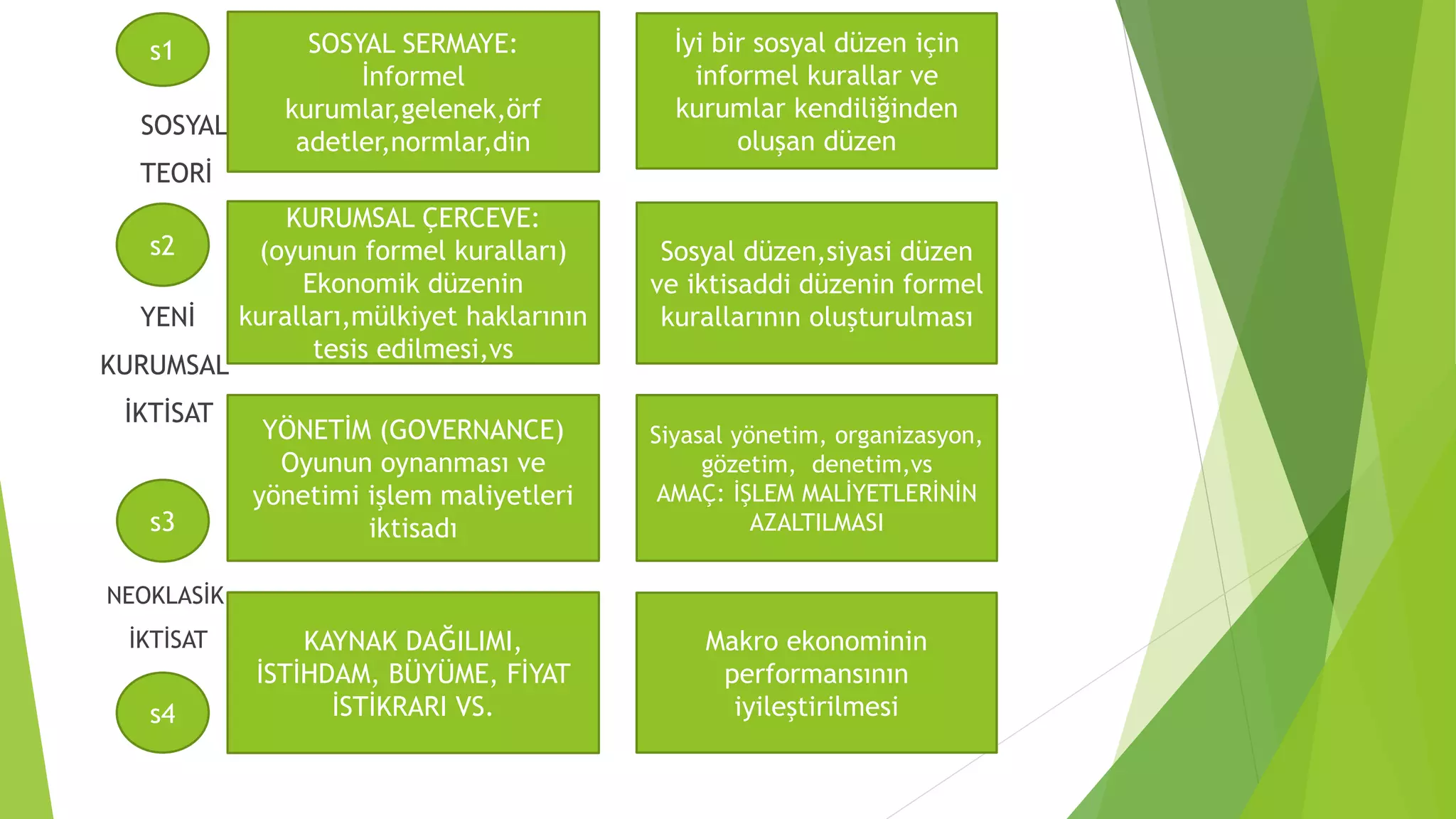 SOSYAL
TEORİ
YENİ
KURUMSAL
İKTİSAT
NEOKLASİK
İKTİSAT
SOSYAL SERMAYE:
İnformel
kurumlar,gelenek,örf
adetler,normlar,din
İyi bir sosyal düzen için
informel kurallar ve
kurumlar kendiliğinden
oluşan düzen
KURUMSAL ÇERCEVE:
(oyunun formel kuralları)
Ekonomik düzenin
kuralları,mülkiyet haklarının
tesis edilmesi,vs
Sosyal düzen,siyasi düzen
ve iktisaddi düzenin formel
kurallarının oluşturulması
YÖNETİM (GOVERNANCE)
Oyunun oynanması ve
yönetimi işlem maliyetleri
iktisadı
Siyasal yönetim, organizasyon,
gözetim, denetim,vs
AMAÇ: İŞLEM MALİYETLERİNİN
AZALTILMASI
KAYNAK DAĞILIMI,
İSTİHDAM, BÜYÜME, FİYAT
İSTİKRARI VS.
Makro ekonominin
performansının
iyileştirilmesi
s1
s2
s3
s4
 