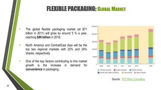 FLEXIBLE PACKAGING: GLOBAL MARKET



The global flexible packaging market (at $71
billion in 2011) will grow by around 5 ...
