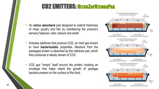 CO2 EMITTERS: ULTRAZAPXTENDAPAK
 An active absorbent pad designed to extend freshness
of meat, poultry and fish by mainta...