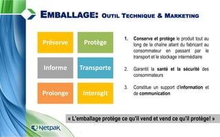 1. Conserve et protège le produit tout au
long de la chaîne allant du fabricant au
consommateur en passant par le
transport et le stockage intermédiaire
2. Garantit la santé et la sécurité des
consommateurs
3. Constitue un support d'information et
de communication
3
EMBALLAGE: OUTIL TECHNIQUE & MARKETING
Préserve Protège
Informe Transporte
Prolonge Interagit
« L'emballage protège ce qu'il vend et vend ce qu'il protège! »
 