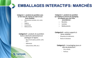 Catégorie 1 - produits du quotidien avec
un fort taux de reprise en main et une
forte visibilité :
– Alimentation (céréales, lait, snack,
etc.)
– Hygiène
– Cosmétique
– Médicaments
Catégorie 2 - produits du quotidien
qui implique la lecture du packaging
(et adaptés pour des infos
secondaires) :
– Recettes
– Lessives
– Médicaments
Catégorie 3 - produits du quotidien
livrés à domicile (alimentaire et
catalogue en ligne) :
 Nourritures (pizza, poulet, sushi,
etc.)
 Vêtements
 Culture (livre, DVD, etc.)
Catégorie 4 - autres supports à
forte visibilité :
 Étiquettes de vêtements
 Notice d’utilisation
Catégorie 5 - le packaging joue un
rôle de protection :
 Vins, alcools
 Parfums
EMBALLAGES INTERACTIFS: MARCHÉS
 