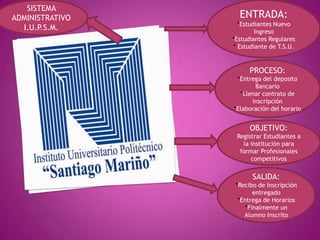 ENTRADA:
*Estudiantes Nuevo
Ingreso
*Estudiantes Regulares
* Estudiante de T.S.U.
PROCESO:
*Entrega del deposito
Bancario
*Llenar contrato de
inscripción
*Elaboración del horario
OBJETIVO:
Registrar Estudiantes a
la institución para
formar Profesionales
competitivos
SALIDA:
*Recibo de Inscripción
entregado
*Entrega de Horarios
*Finalmente un
Alumno Inscrito
SISTEMA
ADMINISTRATIVO
I.U.P.S.M.
 
