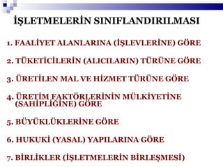 İŞLETMELERİN SINIFLANDIRILMASI 1. FAALİYET ALANLARINA (İŞLEVLERİNE) GÖRE 2. TÜKETİCİLERİN (ALICILARIN) TÜRÜNE GÖRE 3. ÜRETİLEN MAL VE HİZMET TÜRÜNE GÖRE 4. ÜRETİM FAKTÖRLERİNİN MÜLKİYETİNE (SAHİPLİĞİNE) GÖRE 5. BÜYÜKLÜKLERİNE GÖRE 6. HUKUKİ (YASAL) YAPILARINA GÖRE 7. BİRLİKLER (İŞLETMELERİN BİRLEŞMESİ) 