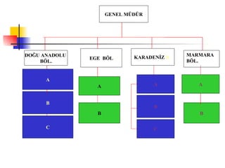 GENEL   MÜDÜR DOĞU ANADOLU  BÖL. A B A C A A B B C EGE   BÖL . KARADENİZ  B.  B MARMARA BÖL. 
