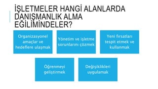 İŞLETMELER HANGİ ALANLARDA
DANIŞMANLIK ALMA
EĞİLİMİNDELER?
Organizasyonel
amaçlar ve
hedeflere ulaşmak
Yönetim ve işletme
sorunlarını çözmek
Yeni fırsatları
tespit etmek ve
kullanmak
Öğrenmeyi
geliştirmek
Değişiklikleri
uygulamak
 