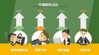 每天坚持午休 偶尔会睡经常午休 从来不休
午睡群体占比
 