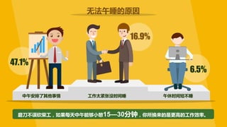 47.1%
16.9%
中午安排了其他事情 工作太紧张没时间睡 午休时间短不睡
6.5%
无法午睡的原因
磨刀不误砍柴工，如果每天中午能够小憩15—30分钟，你所换来的是更高的工作效率。
 