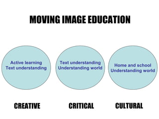 MOVING IMAGE EDUCATION
Text understanding
Understanding world
CREATIVE CRITICAL CULTURAL
Active learning
Text understanding
Home and school
Understanding world
 