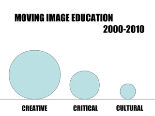 MOVING IMAGE EDUCATION
2000-2010
CREATIVE CRITICAL CULTURAL
 