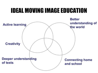 IDEAL MOVING IMAGE EDUCATION
Deeper understanding
of texts
Connecting home
and school
Better
understanding of
the world
Active learning
Creativity
 
