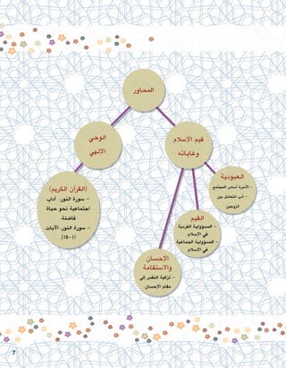‫املحاور‬
‫إ�سالم‬‫ل‬‫ا‬ ‫قيم‬
‫وغاياته‬
)‫الكرمي‬ ‫آن‬�‫(القر‬
‫آداب‬� :‫النور‬ ‫�سورة‬ -
‫حياة‬ ‫نحو‬ ‫اجتماعية‬
.‫فا�ضلة‬
‫آيات‬‫ل‬‫ا‬ ،‫النور‬ ‫�سورة‬ -
.)10-1(
‫العبودية‬
.‫املجتمع‬ ‫أ�سا�س‬� ‫أ�رسة‬‫ل‬‫ا‬ -
‫بني‬ ‫التعامل‬ ‫أدب‬� -
.‫الزوجني‬
‫القيم‬
‫الفردية‬ ‫ؤولية‬�‫امل�س‬ -
.‫إ�سالم‬‫ل‬‫ا‬ ‫يف‬
‫اجلماعية‬ ‫ؤولية‬�‫امل�س‬ -
.‫إ�سالم‬‫ل‬‫ا‬ ‫يف‬
‫إح�سان‬‫ل‬‫ا‬
‫واال�ستقامة‬
‫إىل‬� ‫النف�س‬ ‫تزكية‬ -
.‫إح�سان‬‫ل‬‫ا‬ ‫مقام‬
‫الوحي‬
‫إلهي‬‫ل‬‫ا‬
7
 