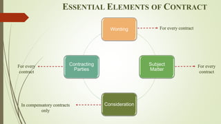 Islmaic law of contract class 4 aug | PPTX