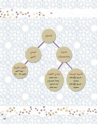 ُ‫ر‬‫املحاو‬
ُ‫ة‬‫ال�سري‬
ُ‫ات‬ّ‫ي‬‫وال�شخ�ص‬
)ُ‫مي‬‫الكر‬ ُ‫آن‬�‫(القر‬
،ِ‫ر‬‫النو‬ َ‫ة‬‫�سور‬ -
.)45 - 35( ُ‫آيات‬‫ل‬‫ا‬ ُ‫ة‬‫احل�سن‬ ُ‫ة‬‫أ�سو‬‫ل‬‫ا‬
‫ا‬ً‫د‬‫قائ‬ h ّ‫ل‬‫الر�سو‬ -
.‫ا‬ًّ‫ي‬‫�سيا�س‬
‫ا‬ً‫د‬‫قائ‬ h ‫الر�سول‬ -
.‫ا‬ًّ‫ي‬‫ع�سكر‬
ِ‫ء‬‫االقتدا‬ ُ‫مناذج‬
.ُ‫حت‬‫الفا‬ ٌ‫د‬‫حمم‬ -
ِ‫ِالرحمن‬‫د‬‫عب‬ ُ‫ة‬‫عائ�ش‬ -
.”‫ئ‬ ِ‫ال�شاط‬ ُ‫“بنت‬
.ٍ‫إقبال‬� ُ‫د‬‫حمم‬ -
ُ‫الوحي‬
ُّ‫إلهي‬‫ل‬‫ا‬
67
 