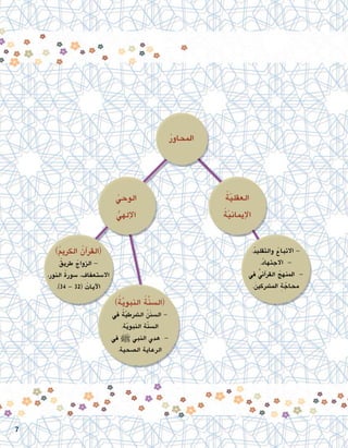 ُ‫ر‬‫املحاو‬
ُ‫ة‬ّ‫ي‬‫العقل‬
ُ‫ة‬ّ‫ي‬‫إميان‬‫ل‬‫ا‬
)ُ‫مي‬‫الكر‬ ُ‫آن‬�‫(القر‬
ُ‫طريق‬ ُ‫الزواج‬ -
،ِ‫ر‬‫النو‬ ُ‫ة‬‫�سور‬ ، ِ‫اال�ستعفاف‬
.)34 - 32( ُ‫آيات‬‫ل‬‫ا‬
.ُ‫د‬‫والتقلي‬ ُ‫االتباع‬ -
.ُ‫د‬‫االجتها‬ -
‫يف‬ ُّ‫ين‬‫آ‬�‫القر‬ ُ‫املنهج‬ -
.َ‫ني‬‫امل�رشك‬ ِ‫ة‬ ّ‫حماج‬
ُ‫الوحي‬
ُّ‫إلهي‬‫ل‬‫ا‬
)ُ‫ة‬َّ‫ي‬‫النبو‬ ُ‫ة‬َّ‫ن‬‫(ال�س‬
‫يف‬ ُ‫ة‬ّ‫ي‬‫ال�رشط‬ ُ َ‫ن‬‫ال�سن‬ -
.ِ‫ة‬ّ‫ي‬‫النبو‬ ِ‫ة‬ّ‫ن‬‫ال�س‬
‫يف‬ h ‫النبي‬ ‫هدي‬ -
.‫ال�صحية‬ ‫الرعاية‬
7
 